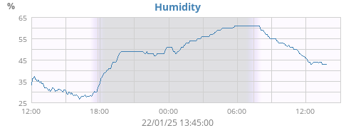 Humidity