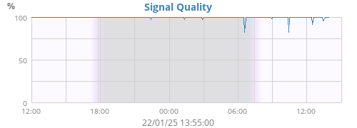 Signal Quality