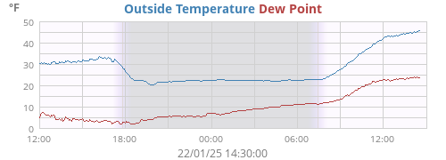 Outside Temperature