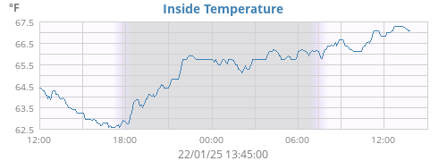 Inside Temperature