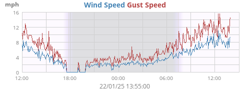 Wind Speed