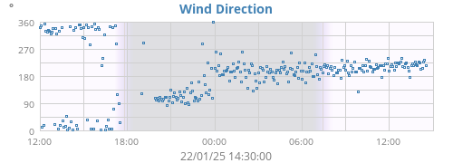 Wind Direction