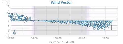 Wind Vector