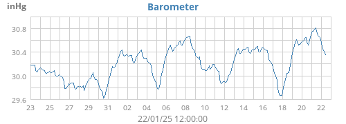 Barometer