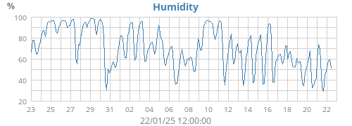 Humidity