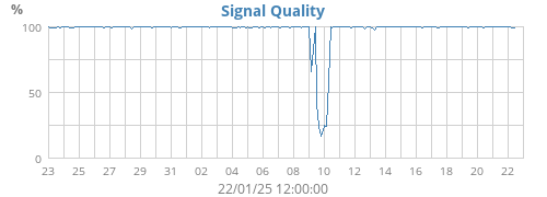 Signal Quality