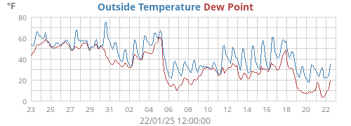 Outside Temperature