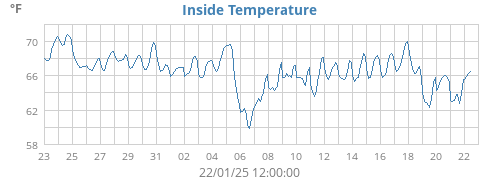 Inside Temperature