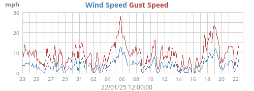 Wind Speed