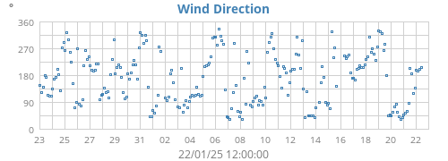 Wind Direction