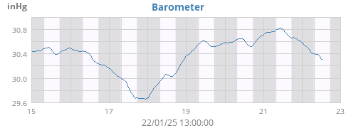 Barometer