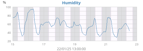 Humidity