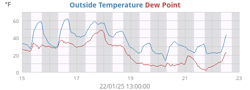 Outside Temperature