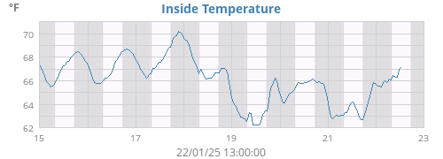 Inside Temperature