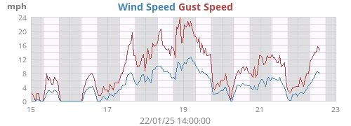 Wind Speed