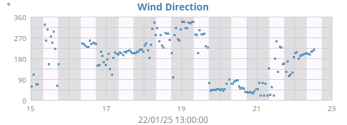 Wind Direction