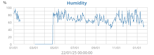 Humidity