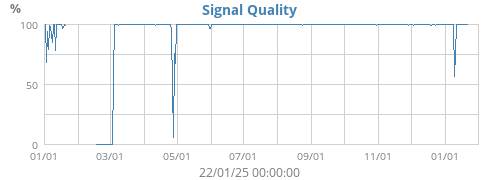 Signal Quality