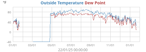 Outside Temperature