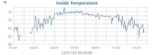 Inside Temperature