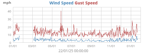 Wind Speed