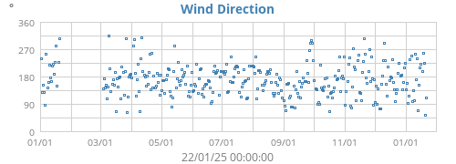 Wind Direction